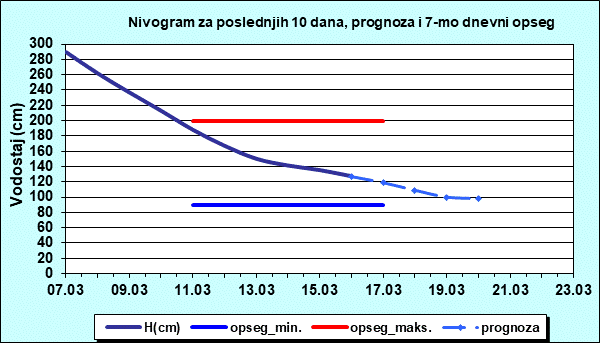 Nivogram za poslednjih 10 dana, prognoza i opseg