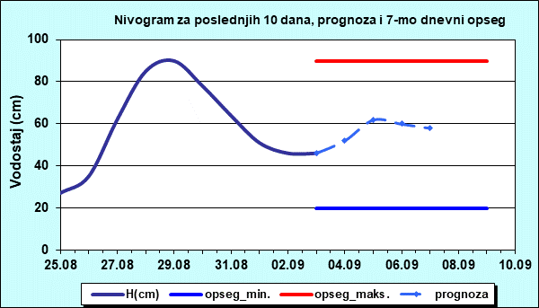 Nivogram za poslednjih 10 dana, prognoza i opseg