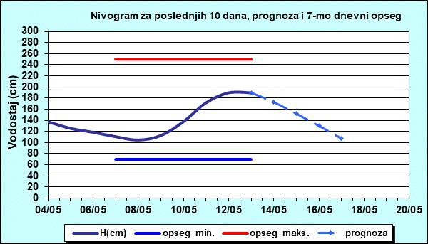 Nivogram za poslednjih 10 dana, prognoza i opseg