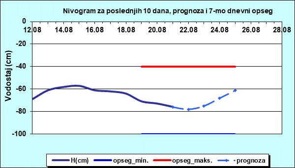 Nivogram za poslednjih 10 dana, prognoza i opseg