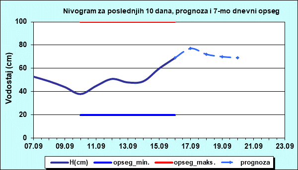 Nivogram za poslednjih 10 dana, prognoza i opseg