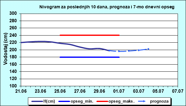 Nivogram za poslednjih 10 dana, prognoza i opseg