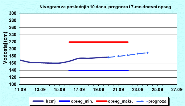 Nivogram za poslednjih 10 dana, prognoza i opseg