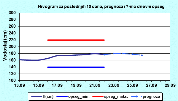Nivogram za poslednjih 10 dana, prognoza i opseg
