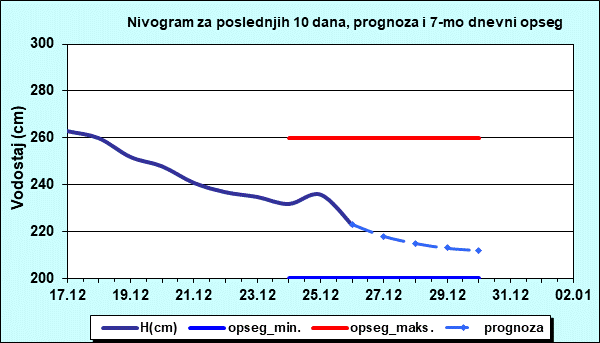 Nivogram za poslednjih 10 dana, prognoza i opseg