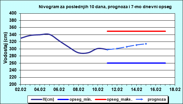 Nivogram za poslednjih 10 dana, prognoza i opseg