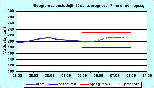 Nivogram za poslednjih 10 dana, prognoza i opseg
