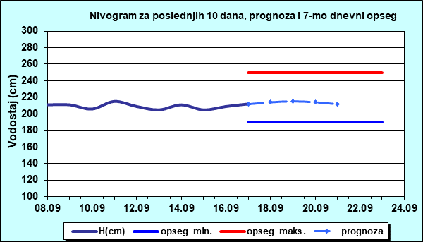 Nivogram za poslednjih 10 dana, prognoza i opseg