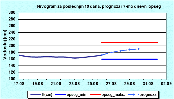 Nivogram za poslednjih 10 dana, prognoza i opseg