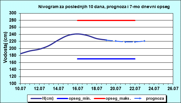 Nivogram za poslednjih 10 dana, prognoza i opseg