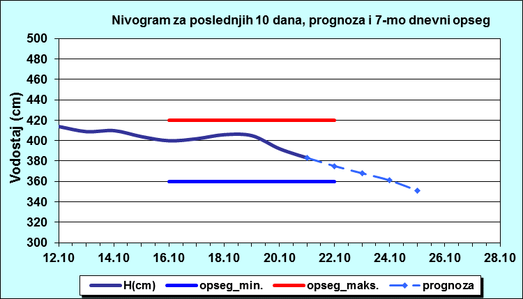 Nivogram za poslednjih 10 dana, prognoza i opseg