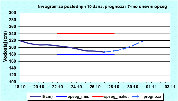 Nivogram za poslednjih 10 dana, prognoza i opseg