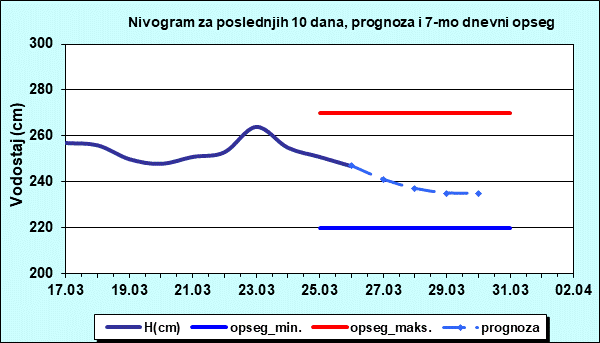 Nivogram za poslednjih 10 dana, prognoza i opseg