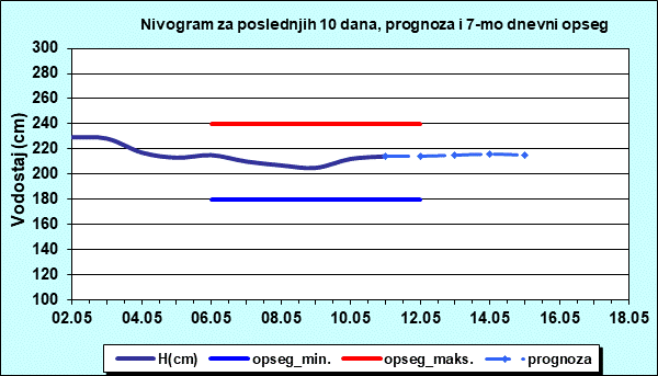 Nivogram za poslednjih 10 dana, prognoza i opseg