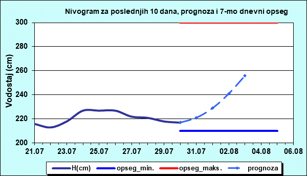 Nivogram za poslednjih 10 dana, prognoza i opseg