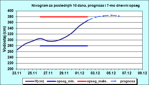 Nivogram za poslednjih 10 dana, prognoza i opseg