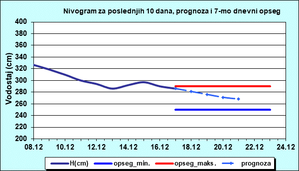 Nivogram za poslednjih 10 dana, prognoza i opseg