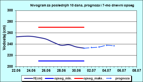 Nivogram za poslednjih 10 dana, prognoza i opseg
