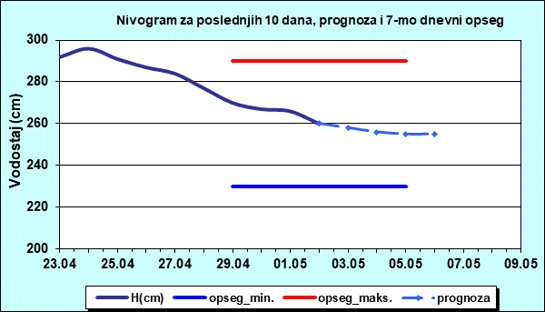 Nivogram za poslednjih 10 dana, prognoza i opseg