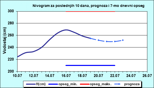 Nivogram za poslednjih 10 dana, prognoza i opseg