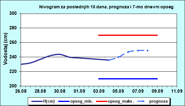 Nivogram za poslednjih 10 dana, prognoza i opseg