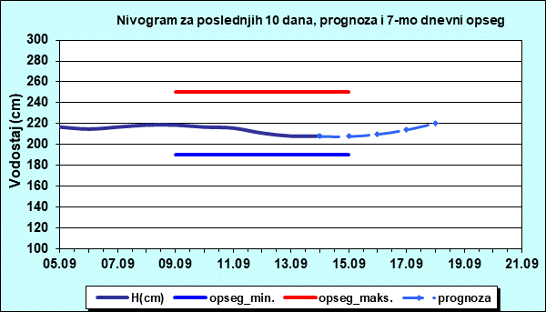 Nivogram za poslednjih 10 dana, prognoza i opseg