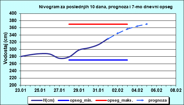 Nivogram za poslednjih 10 dana, prognoza i opseg