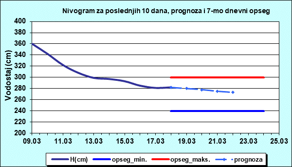 Nivogram za poslednjih 10 dana, prognoza i opseg