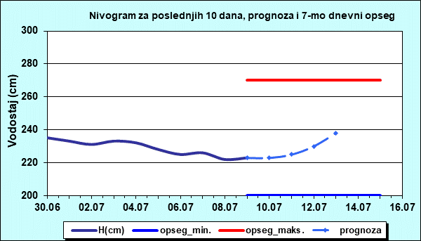 Nivogram za poslednjih 10 dana, prognoza i opseg