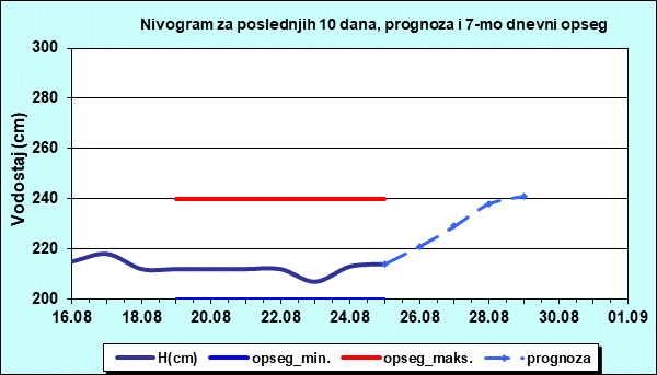 Nivogram za poslednjih 10 dana, prognoza i opseg
