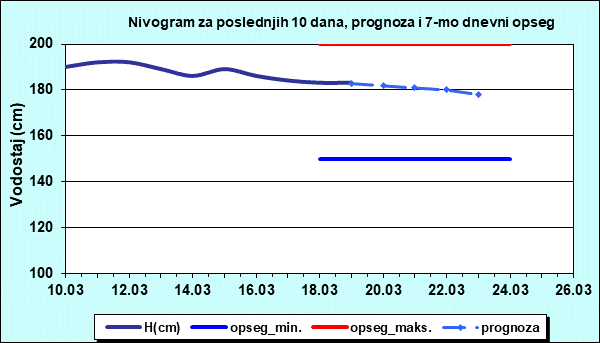 Nivogram za poslednjih 10 dana, prognoza i opseg