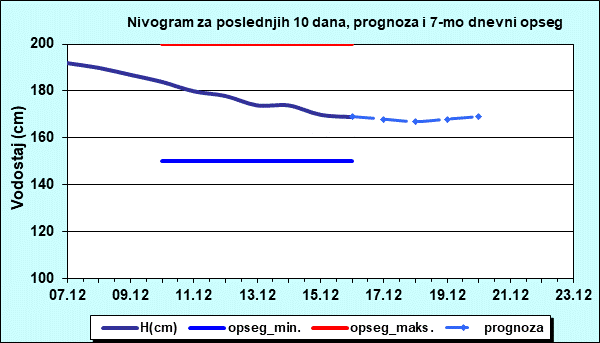 Nivogram za poslednjih 10 dana, prognoza i opseg