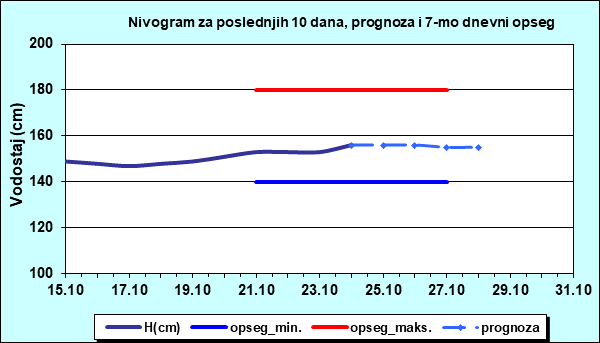 Nivogram za poslednjih 10 dana, prognoza i opseg