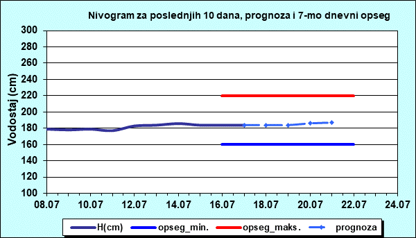 Nivogram za poslednjih 10 dana, prognoza i opseg