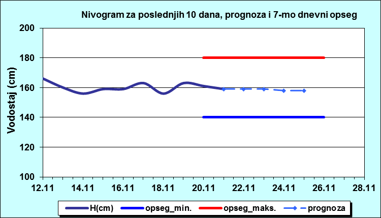 Nivogram za poslednjih 10 dana, prognoza i opseg