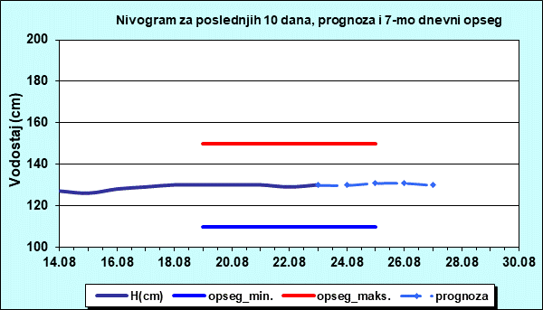 Nivogram za poslednjih 10 dana, prognoza i opseg