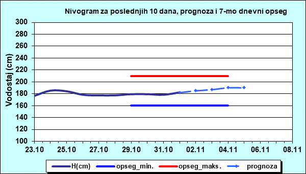 Nivogram za poslednjih 10 dana, prognoza i opseg