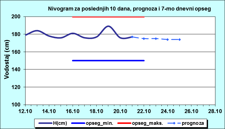 Nivogram za poslednjih 10 dana, prognoza i opseg