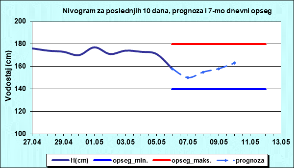 Nivogram za poslednjih 10 dana, prognoza i opseg