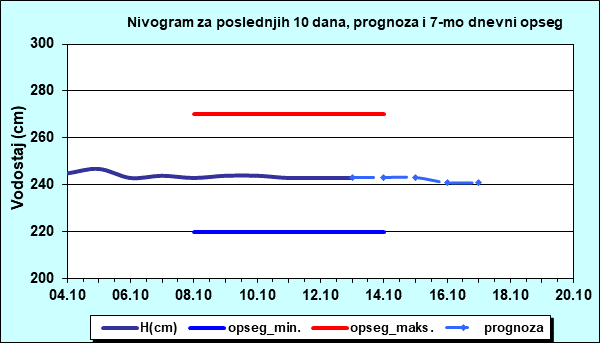 Nivogram za poslednjih 10 dana, prognoza i opseg