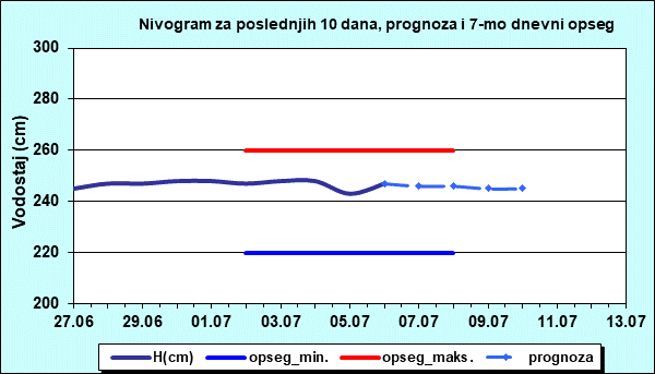 Nivogram za poslednjih 10 dana, prognoza i opseg