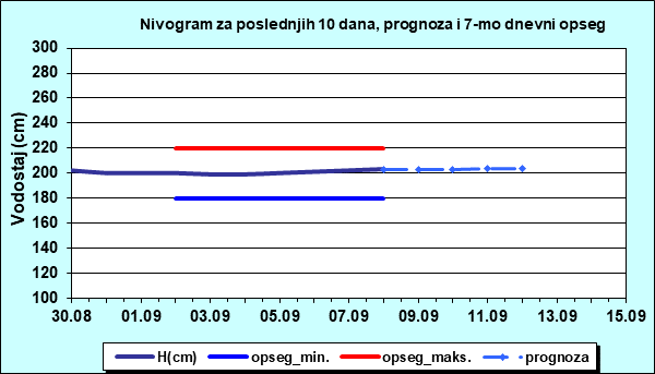 Nivogram za poslednjih 10 dana, prognoza i opseg
