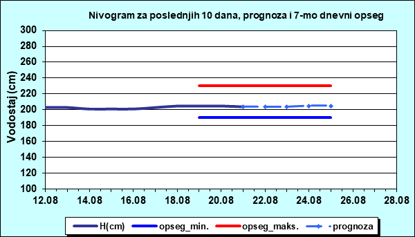 Nivogram za poslednjih 10 dana, prognoza i opseg