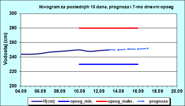 Nivogram za poslednjih 10 dana, prognoza i opseg