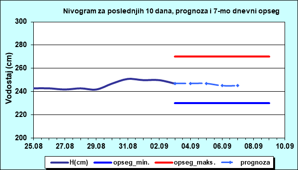Nivogram za poslednjih 10 dana, prognoza i opseg