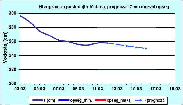 Nivogram za poslednjih 10 dana, prognoza i opseg