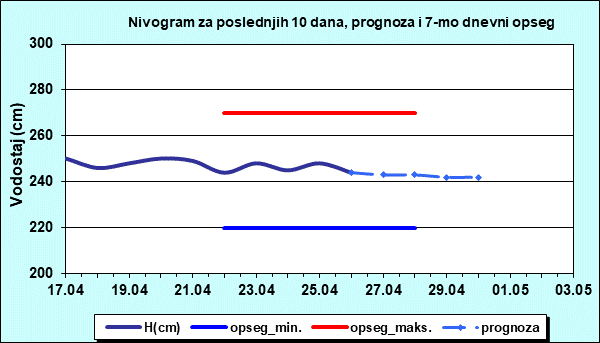 Nivogram za poslednjih 10 dana, prognoza i opseg