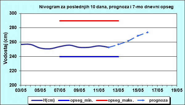 Nivogram za poslednjih 10 dana, prognoza i opseg