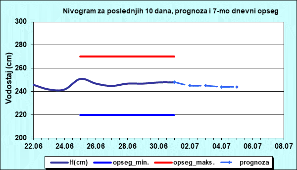 Nivogram za poslednjih 10 dana, prognoza i opseg