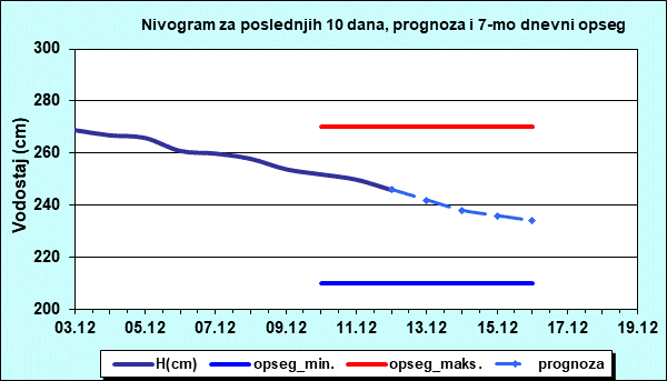 Nivogram za poslednjih 10 dana, prognoza i opseg